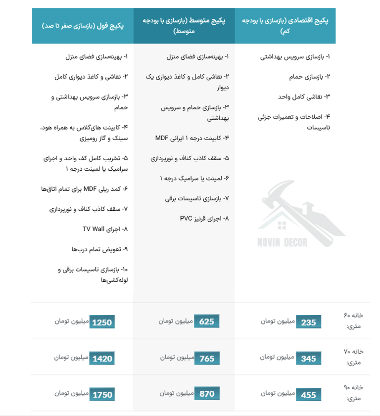 بازسازی خانه، لیست قیمت